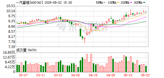 博易股票 一汽富维获新能源品牌定点通知 预计总销售金额10.6亿元