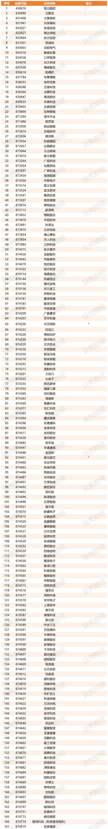 弘利配资 新三板创新层最新进层企业数量创年内新高，22家属二次挂牌