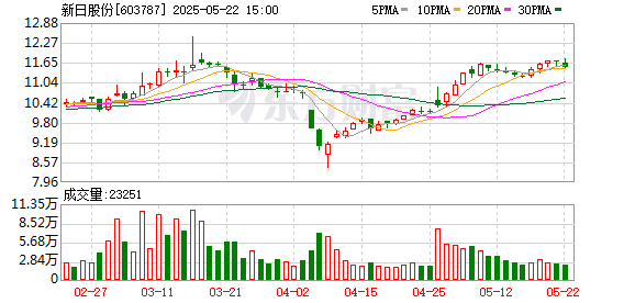 股票推手 新日股份：5月20日召开董事会会议
