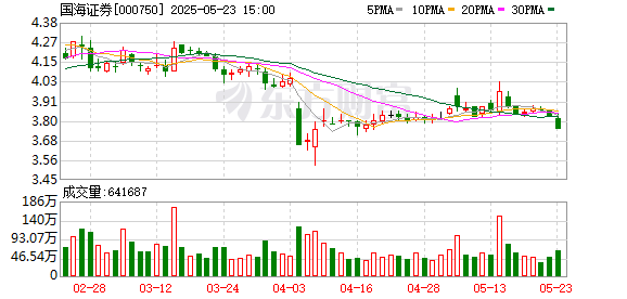 掌上策略 “少壮派”王海河接棒国海证券董事长，新官上任面临券商风控首考