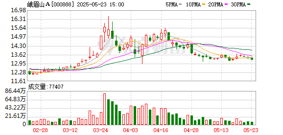 七星策略 筹划近10年 峨眉山A向全资子公司资产收购计划终止