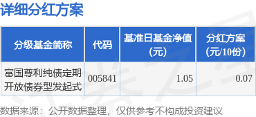 盟配资 基金分红：富国尊利纯债定期开放债券型发起式基金6月25日分红