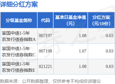 鹰眼策略 基金分红：富国中债1-5年农发行债券指数基金6月25日分红