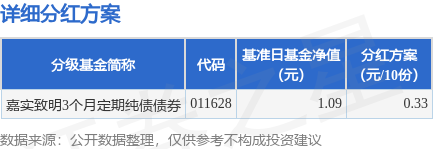 万利配资 基金分红：嘉实致明3个月定期纯债债券基金6月25日分红