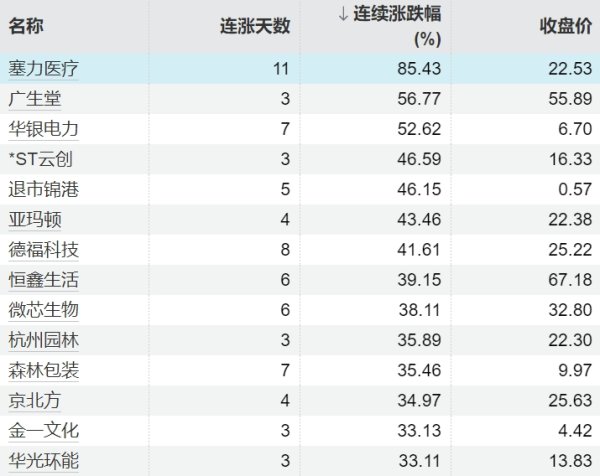满盈网配资 强势股追踪 主力资金连续5日净流入38股