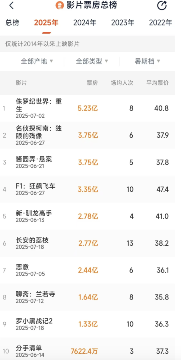 财盘配资 大家为什么不爱看电影了？