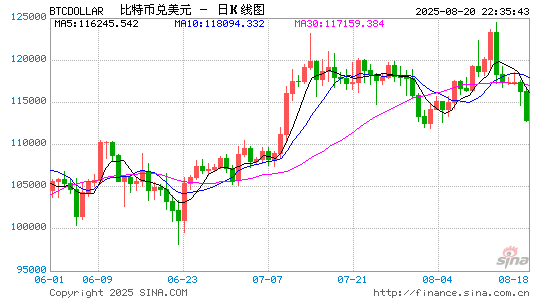 御龙优配 策略师：美联储降息预期降低和获利了结推动比特币继续调整