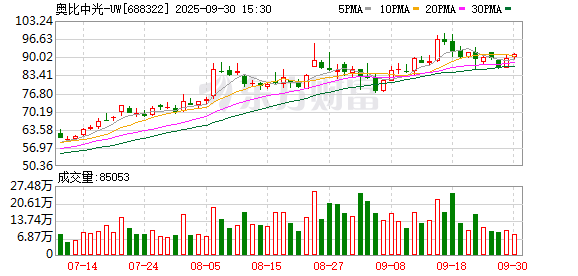 博盈配资 奥比中光：预计2025年第一季度净利润为2460万元左右